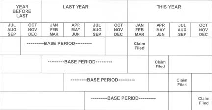 Unemployment Base Period Chart