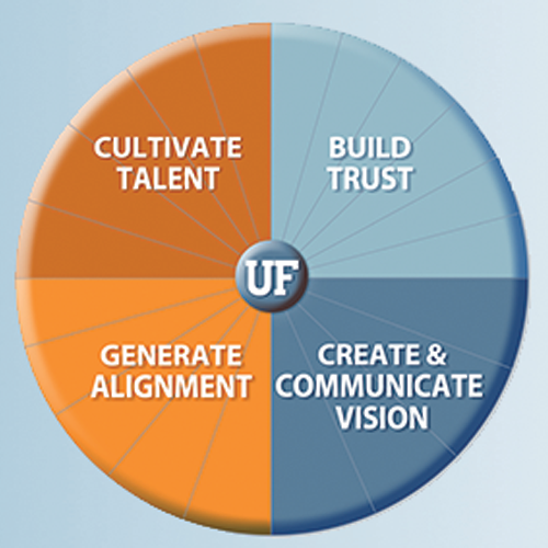 Graphic of leadership wheel