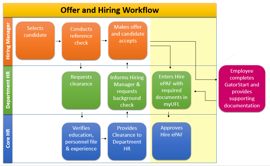 graphic depicting hirign workflow