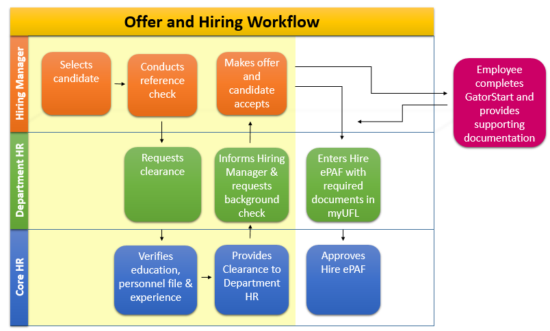 Graphic depicting Offer and Hiring workflow