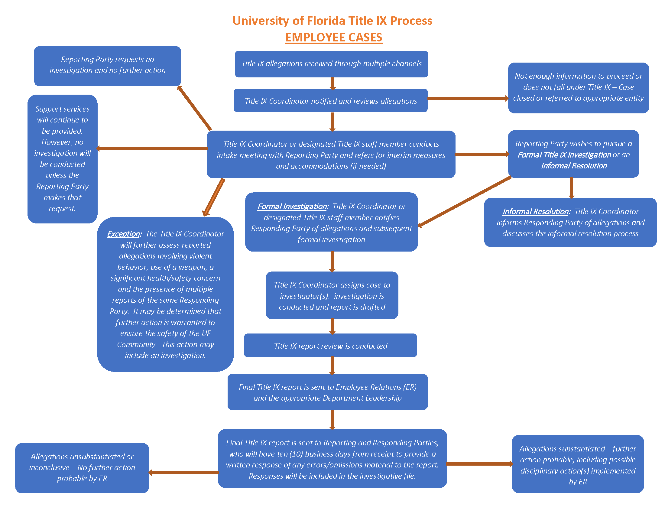 Sexual Harassment Uf Human Resources Uf Human Resources - 