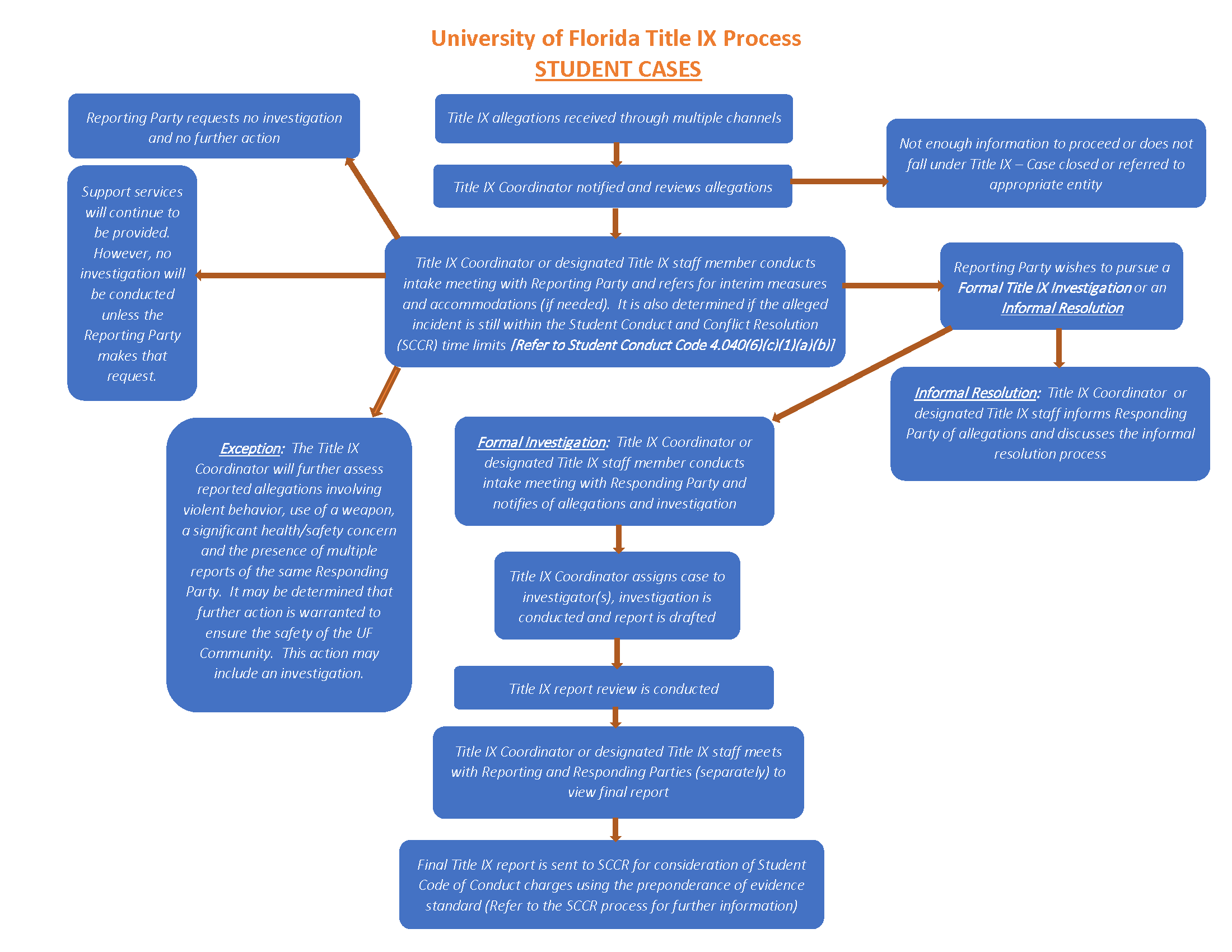 UF Student Title IX Process