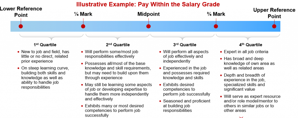 What Is a Scale of Salary? A Guide for HR Professionals