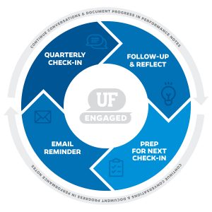 circular model of quarterly check-ins