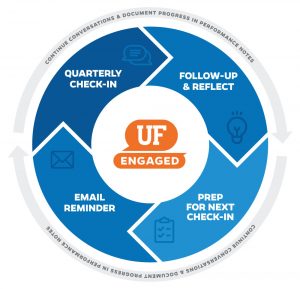circular model of quarterly check-ins
