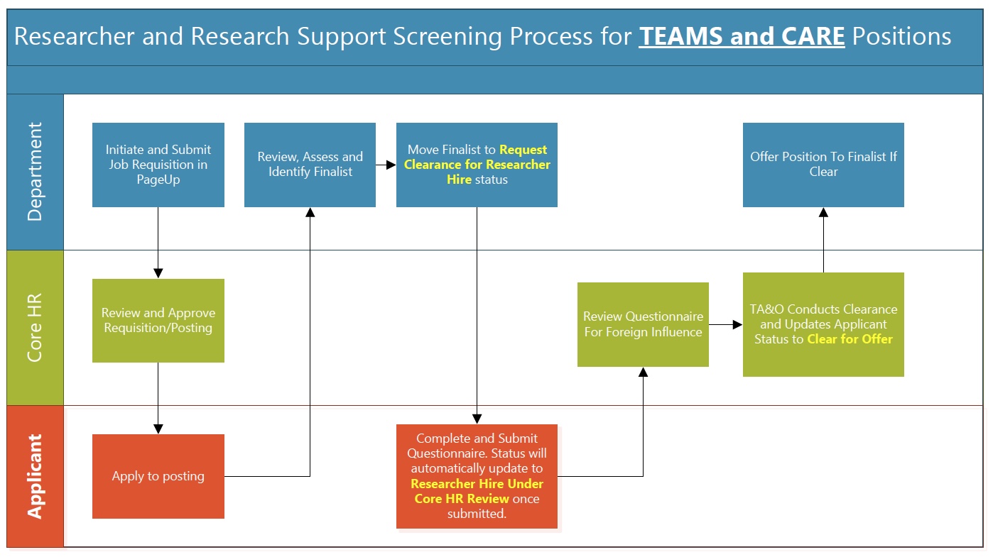 Researcher and Research Support Screening – UF Human Resources
