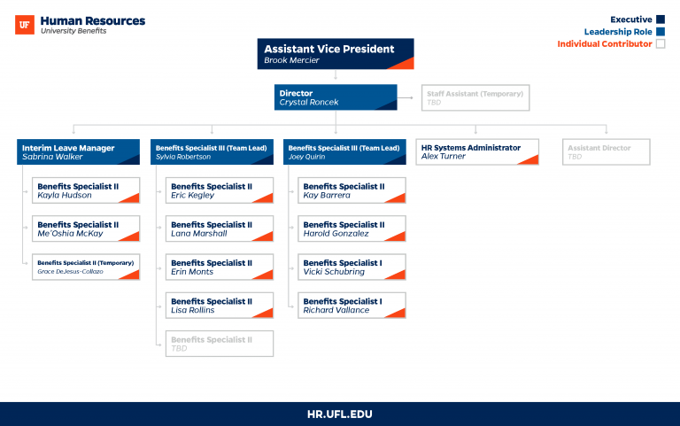 UFHR Organization Chart – UF Human Resources