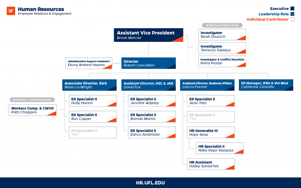 UFHR Organization Chart – UF Human Resources