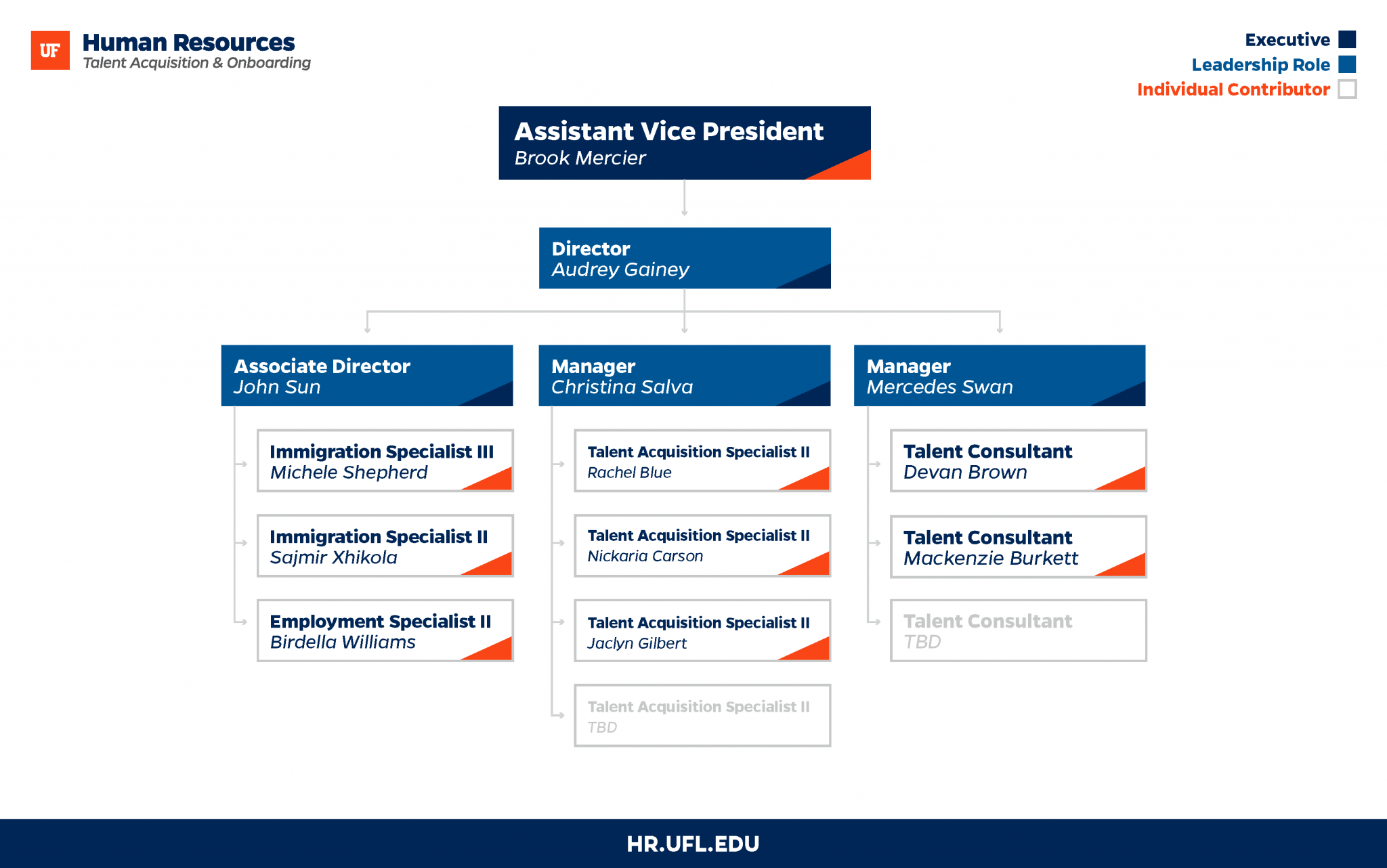 UFHR Organization Chart – UF Human Resources