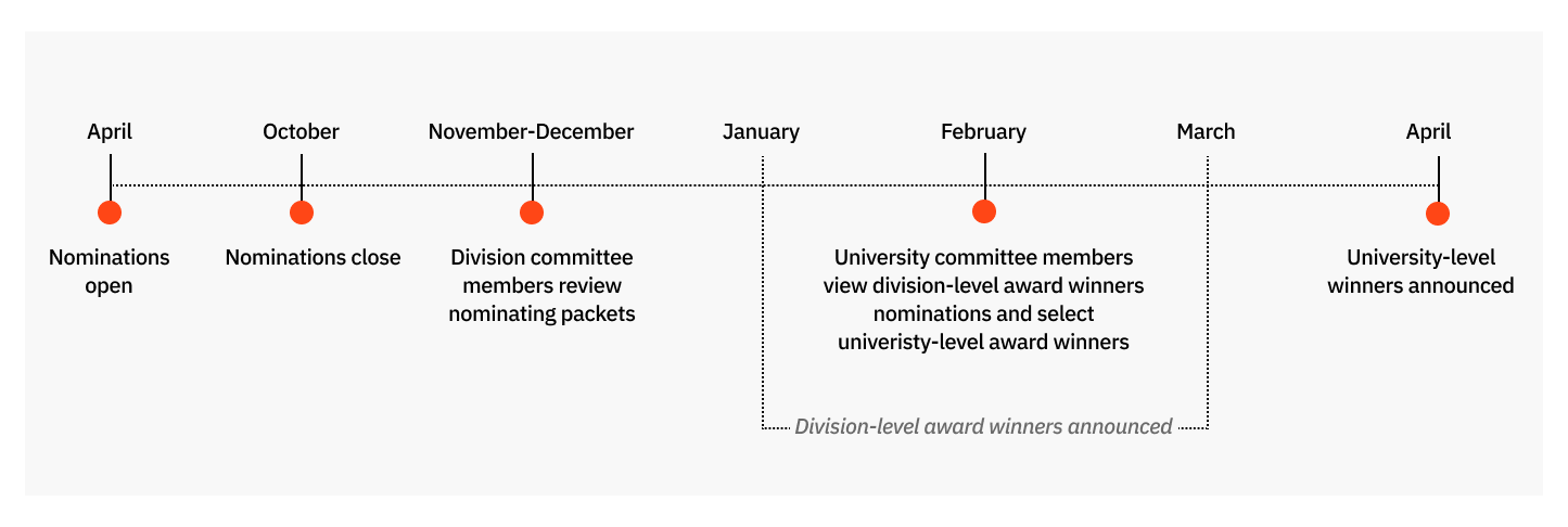 Timeline of university award nomination and selection process. April starts the nominations period. October is for nominations close. November-December is the division committee members review nominating packets. January-March is for University-level winners announced. February is for university committee members view division-level award nominations and select university-level award winners. April is for University-level winners announced.